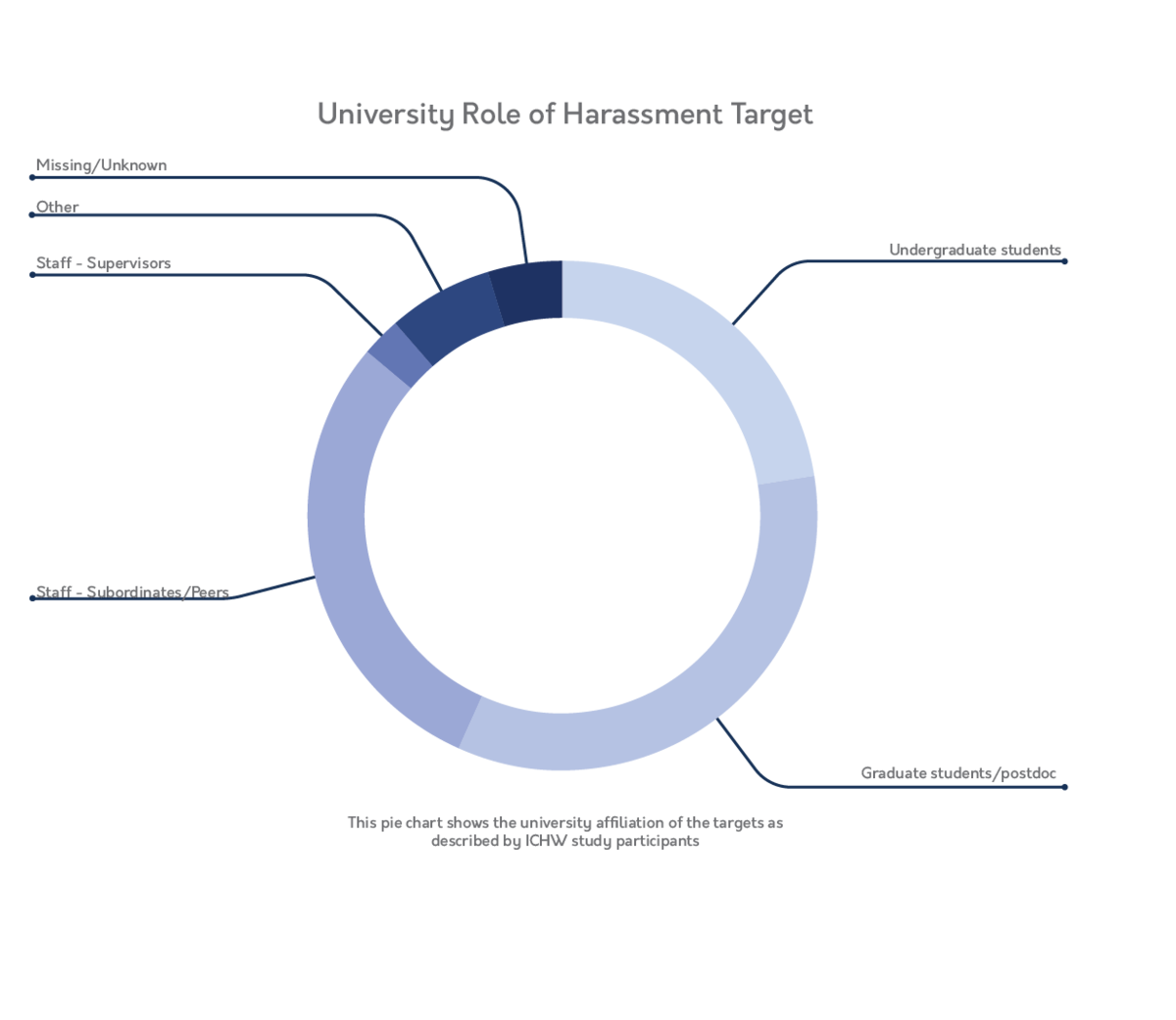 University Role of Sexual Harassment Target