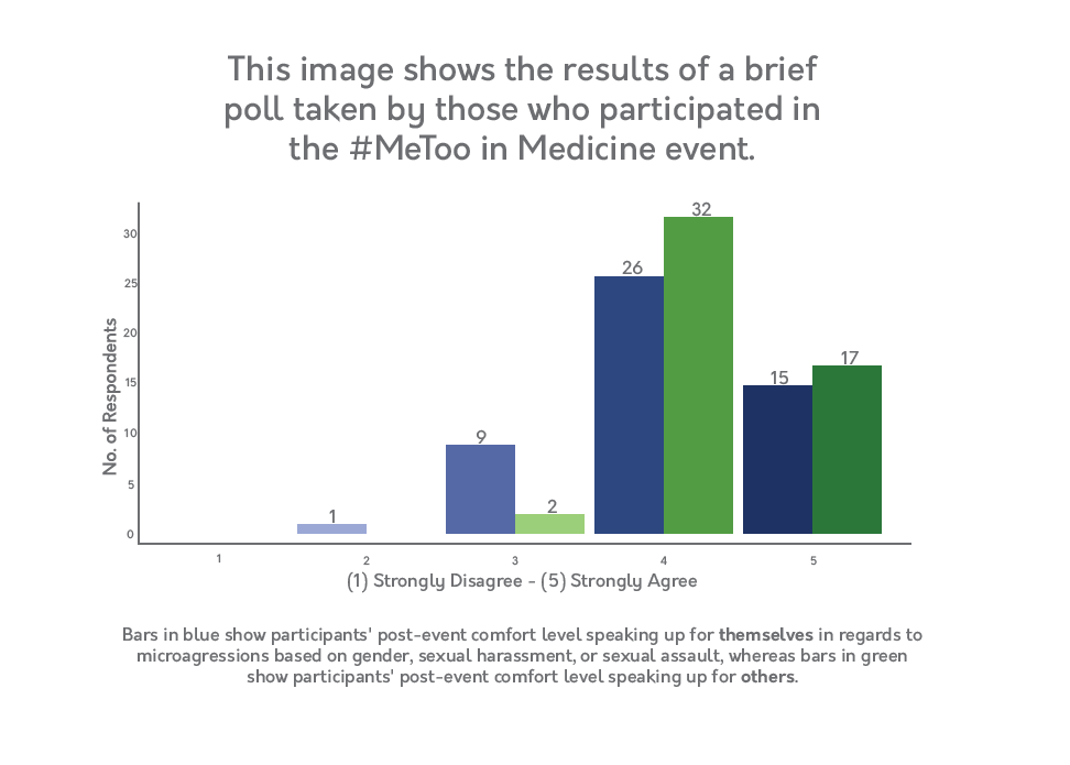 This image shows the results of a poll taken by those who attended the #MeToo in Medicine event.