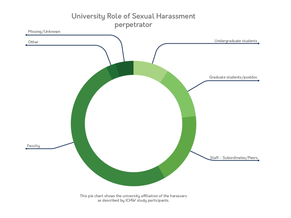 University Role of Sexual Harassment Perpetrator